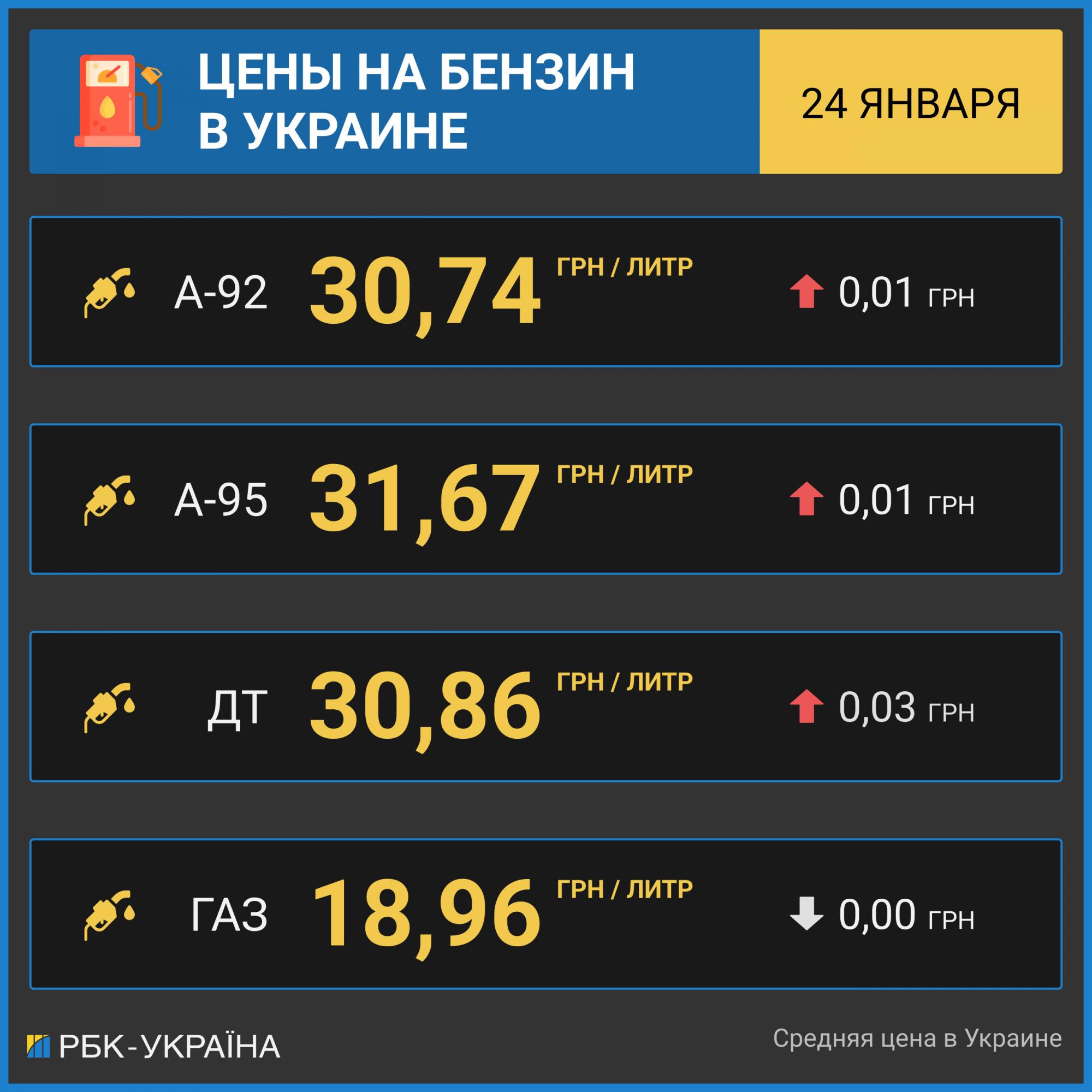 Цены на бензин растут: сколько стоит топливо на АЗС
